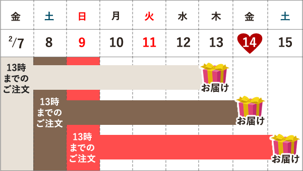 お届け日表