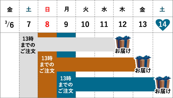 お届け日表