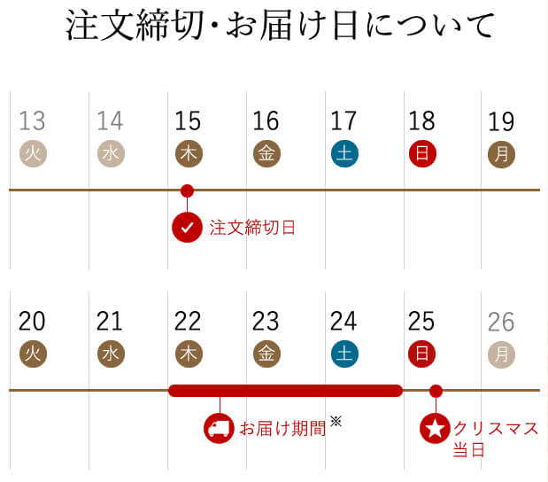 注文締切・お届け日について